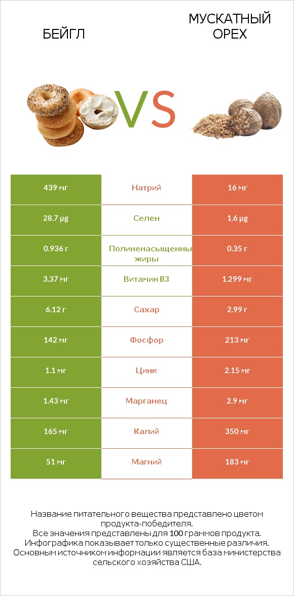 Бейгл vs Мускатный орех infographic