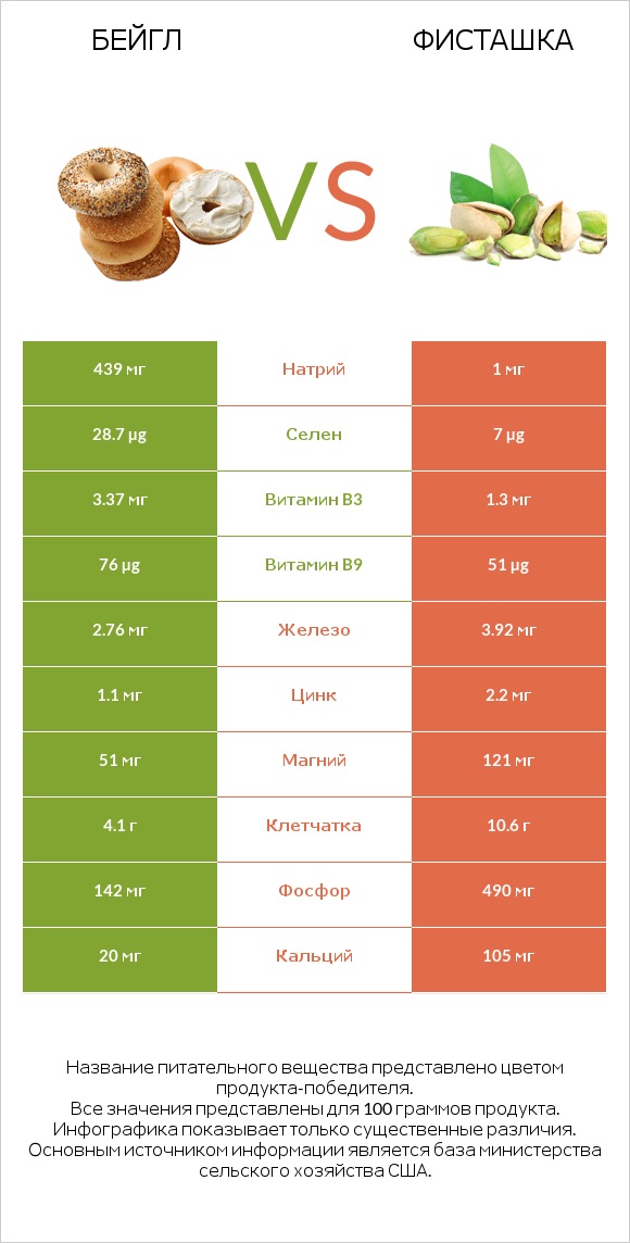 Бейгл vs Фисташка infographic