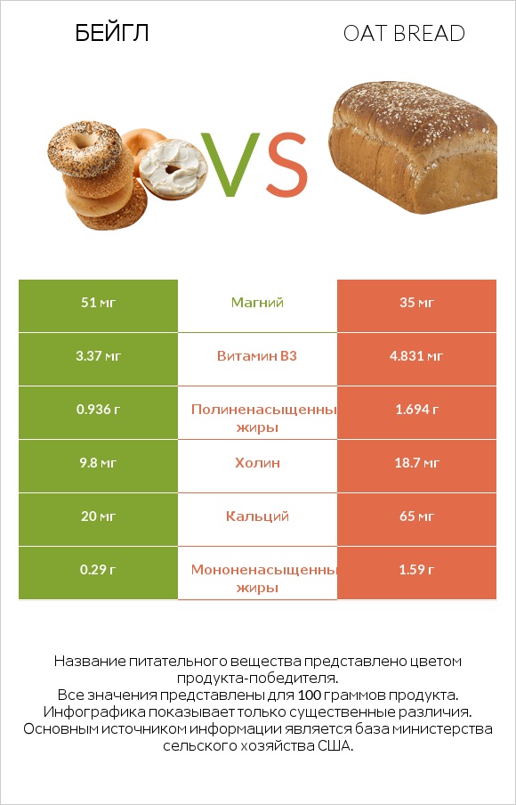 Бейгл vs Oat bread infographic