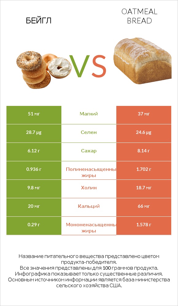 Бейгл vs Oatmeal bread infographic