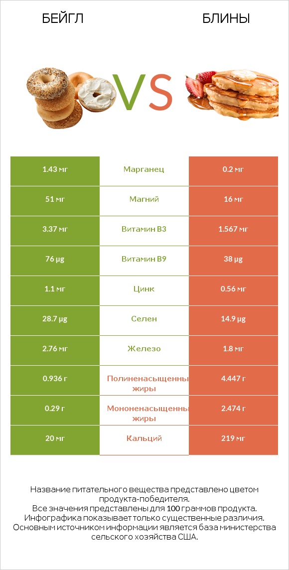 Бейгл vs Блины infographic