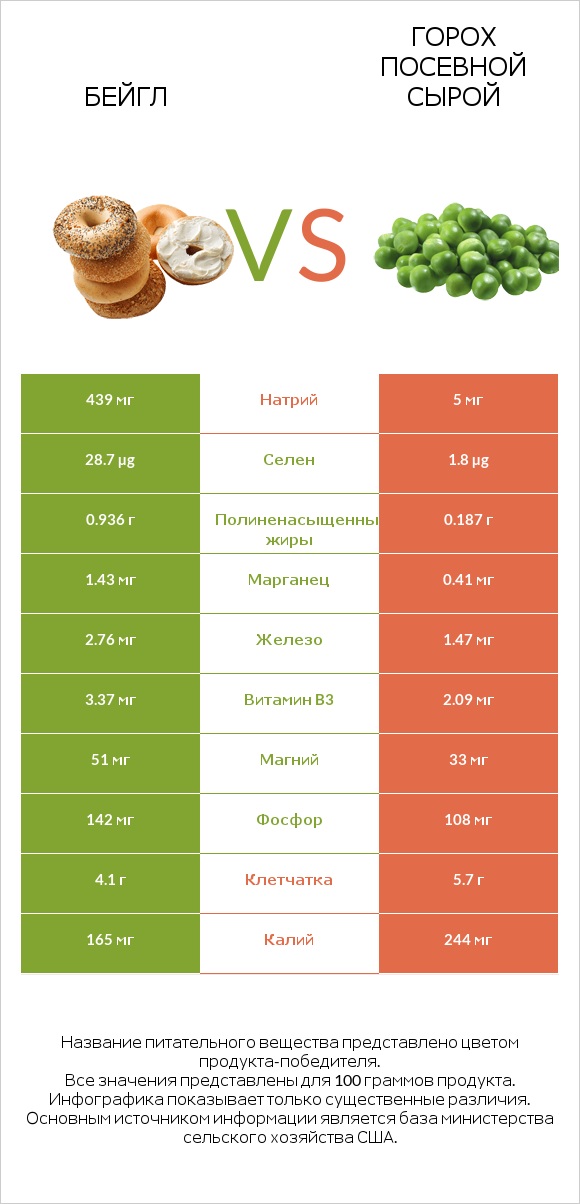 Бейгл vs Горох посевной сырой infographic