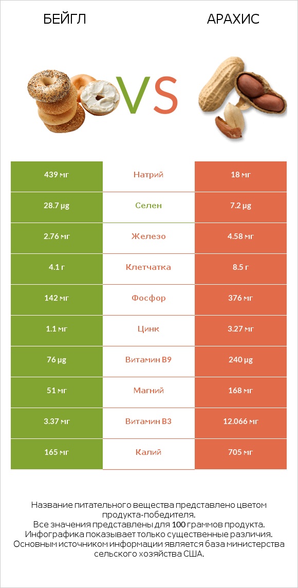 Бейгл vs Арахис infographic