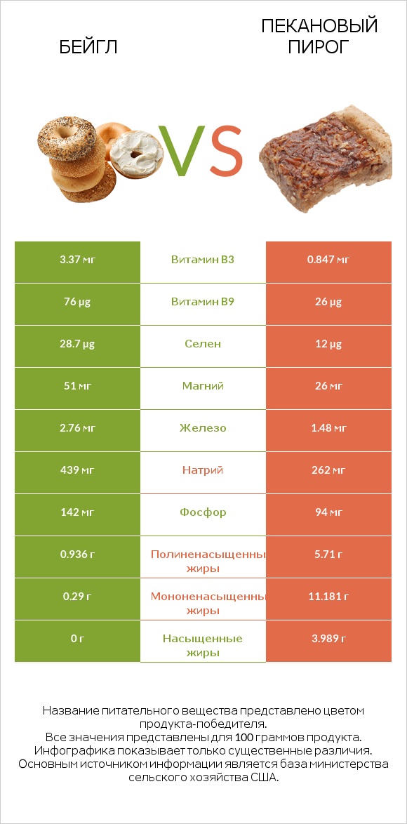 Бейгл vs Пекановый пирог infographic