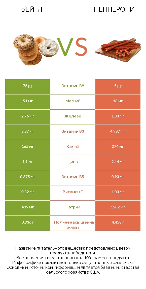Бейгл vs Пепперони infographic