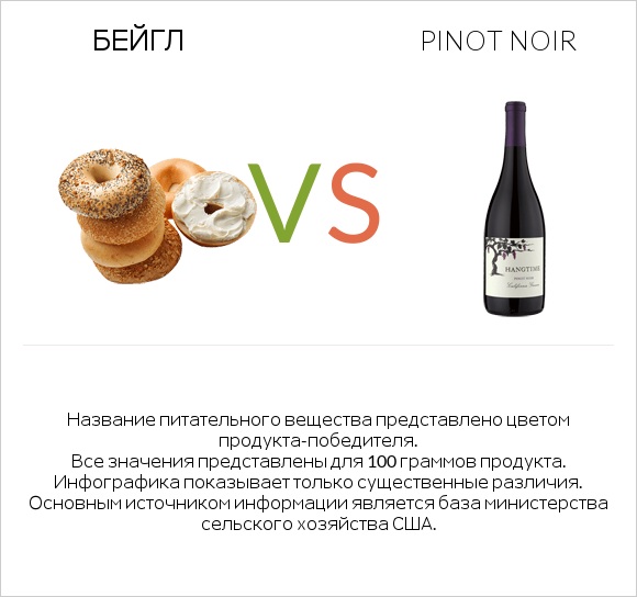 Бейгл vs Pinot noir infographic