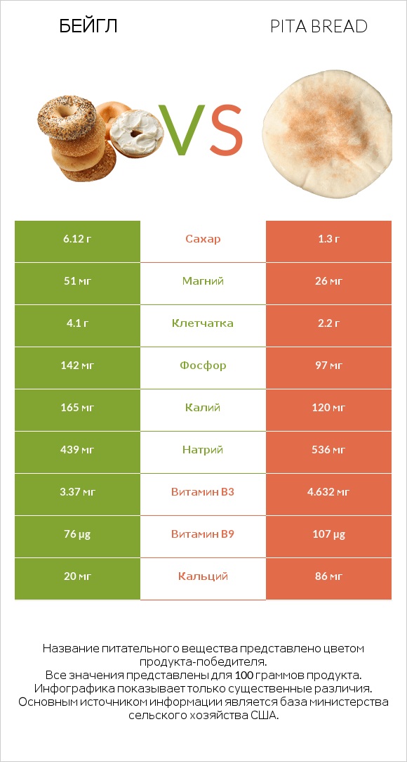 Бейгл vs Pita bread infographic