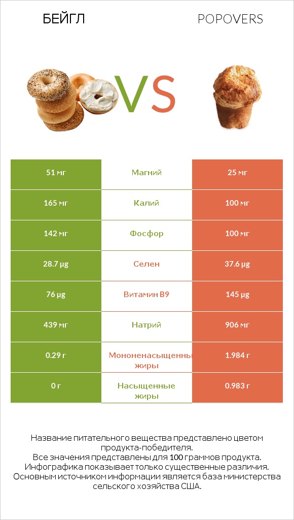 Бейгл vs Popovers infographic