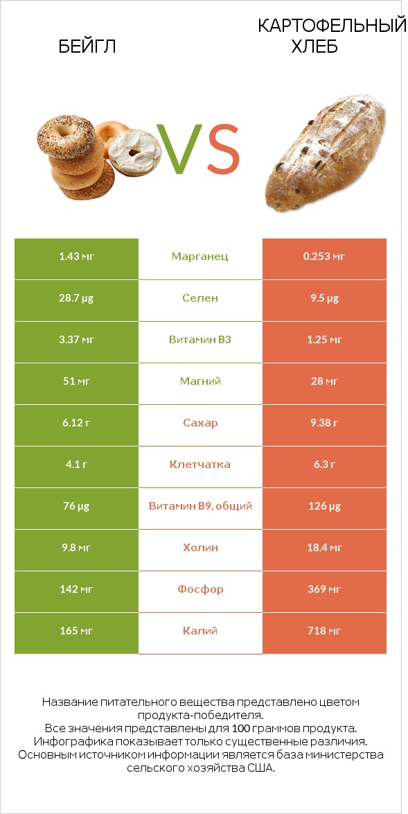 Бейгл vs Картофельный хлеб infographic
