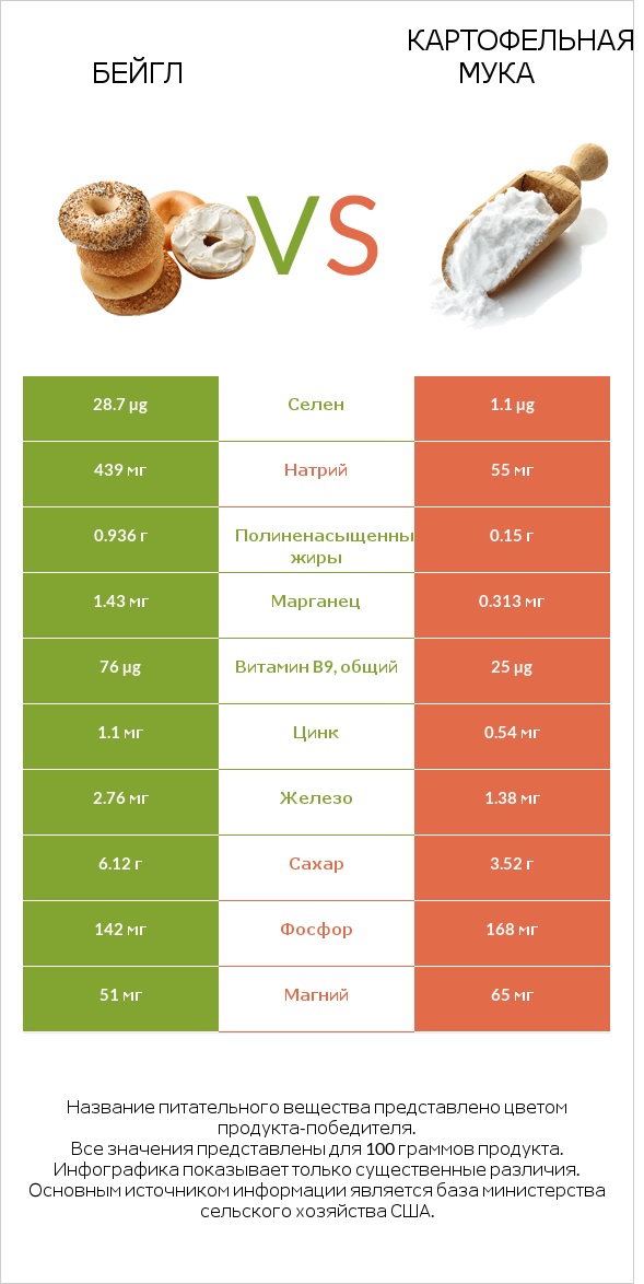 Бейгл vs Картофельная мука  infographic