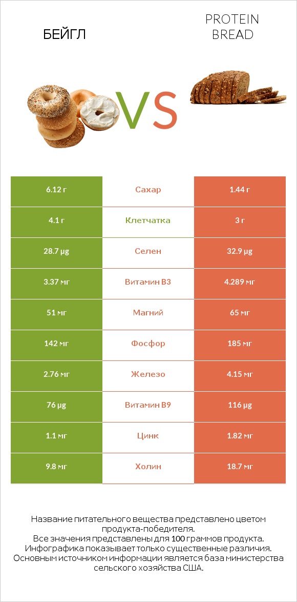 Бейгл vs Protein bread infographic