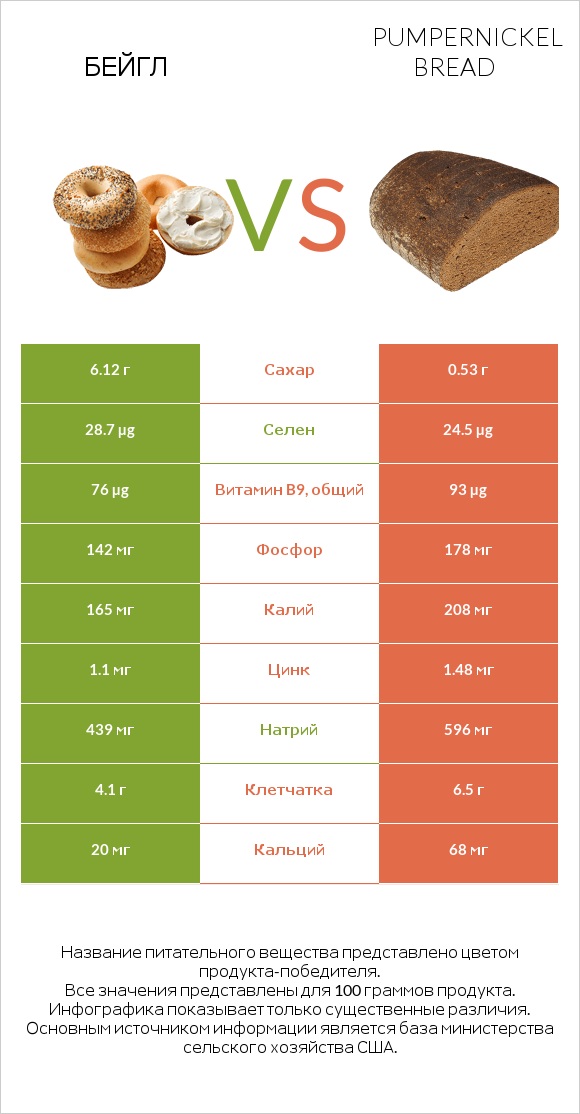 Бейгл vs Pumpernickel bread infographic