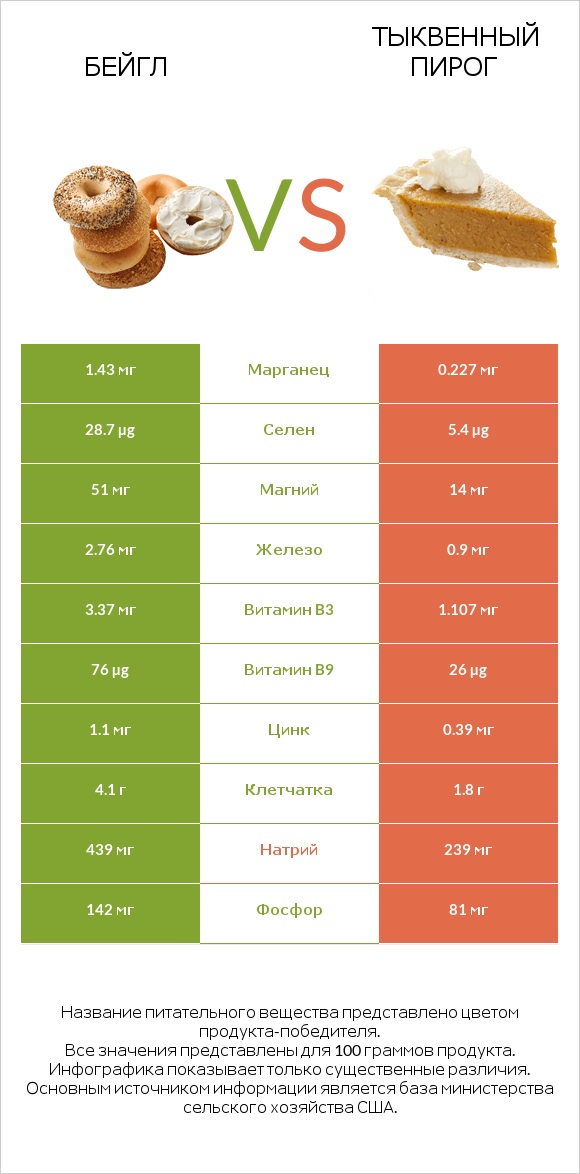 Бейгл vs Тыквенный пирог infographic