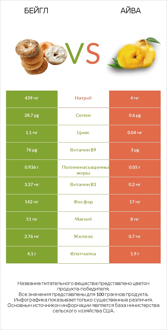 Бейгл vs Айва infographic