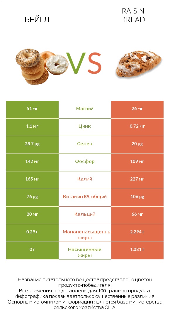 Бейгл vs Raisin bread infographic