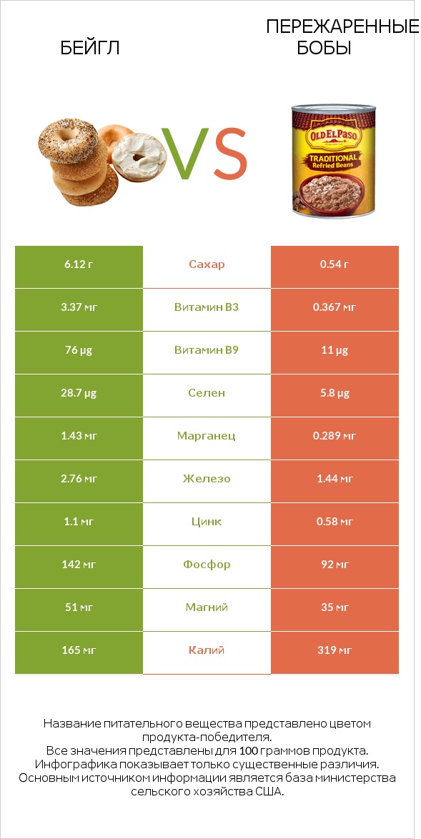 Бейгл vs Пережаренные бобы infographic