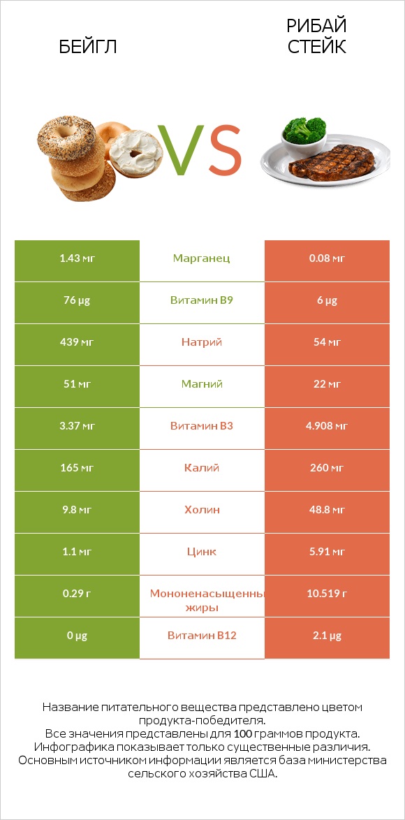 Бейгл vs Рибай стейк infographic