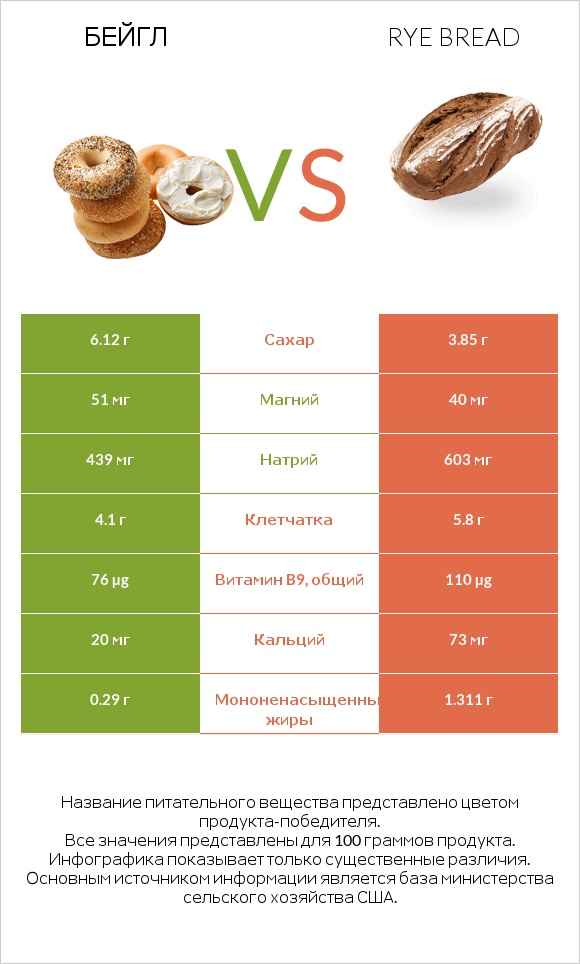 Бейгл vs Rye bread infographic