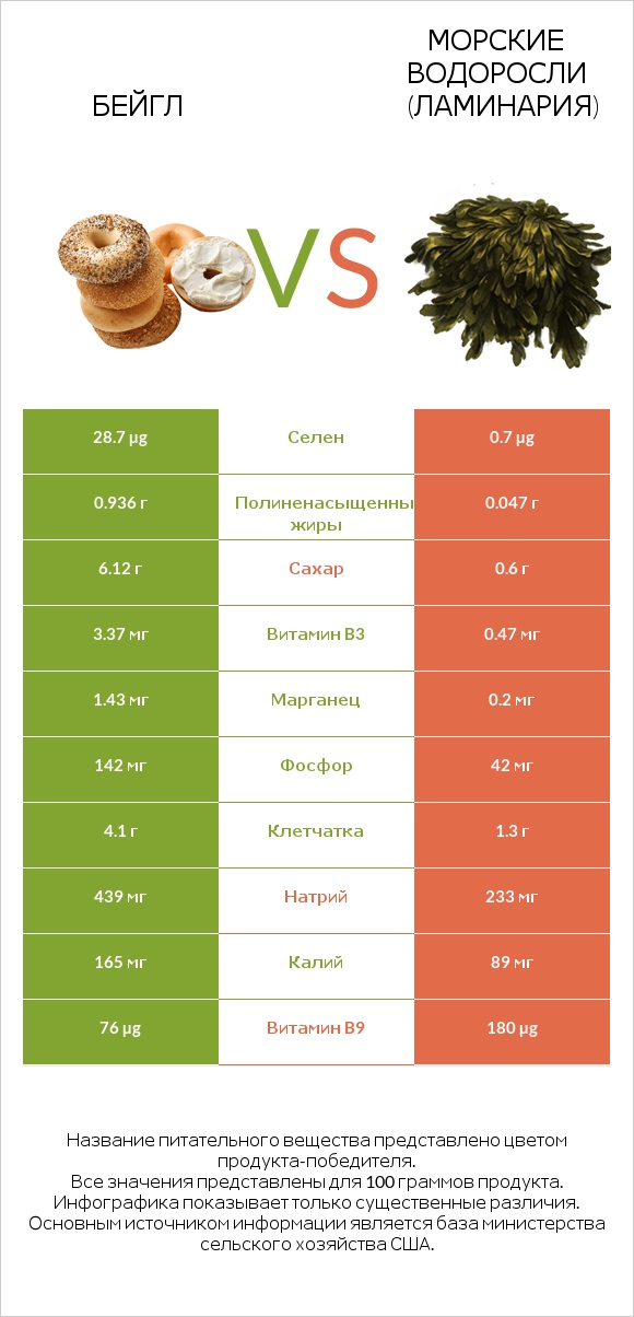 Бейгл vs Морские водоросли (Ламинария) infographic