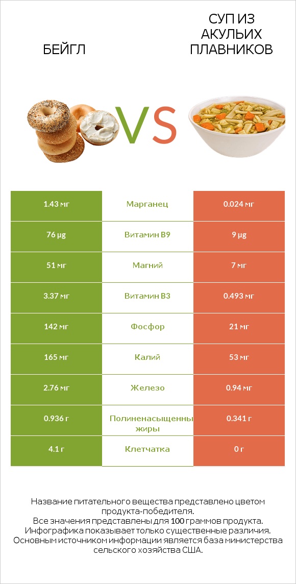 Бейгл vs Суп из акульих плавников infographic