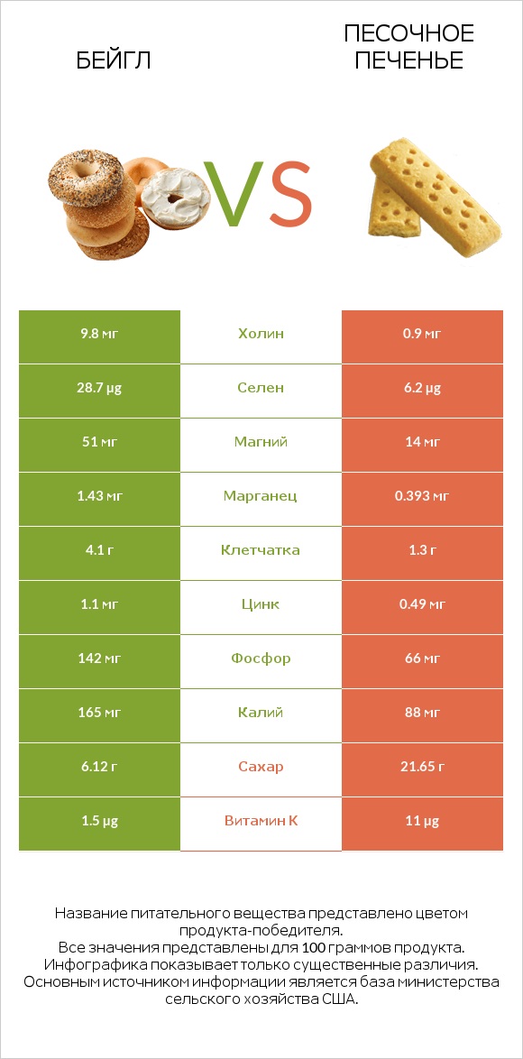 Бейгл vs Песочное печенье infographic