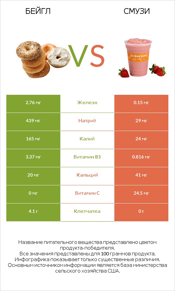 Бейгл vs Смузи infographic