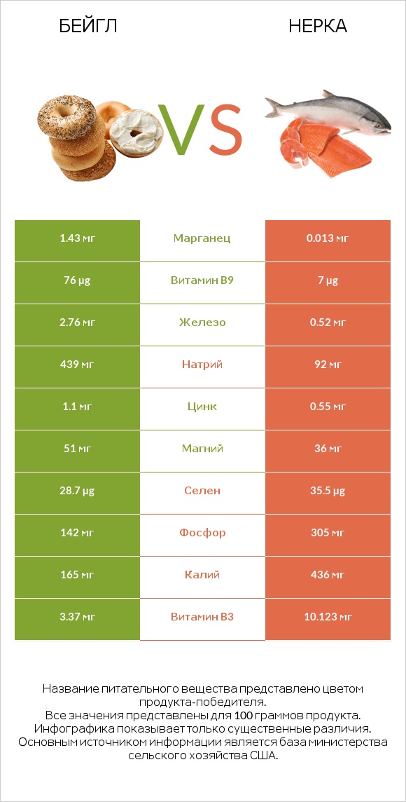 Бейгл vs Нерка infographic