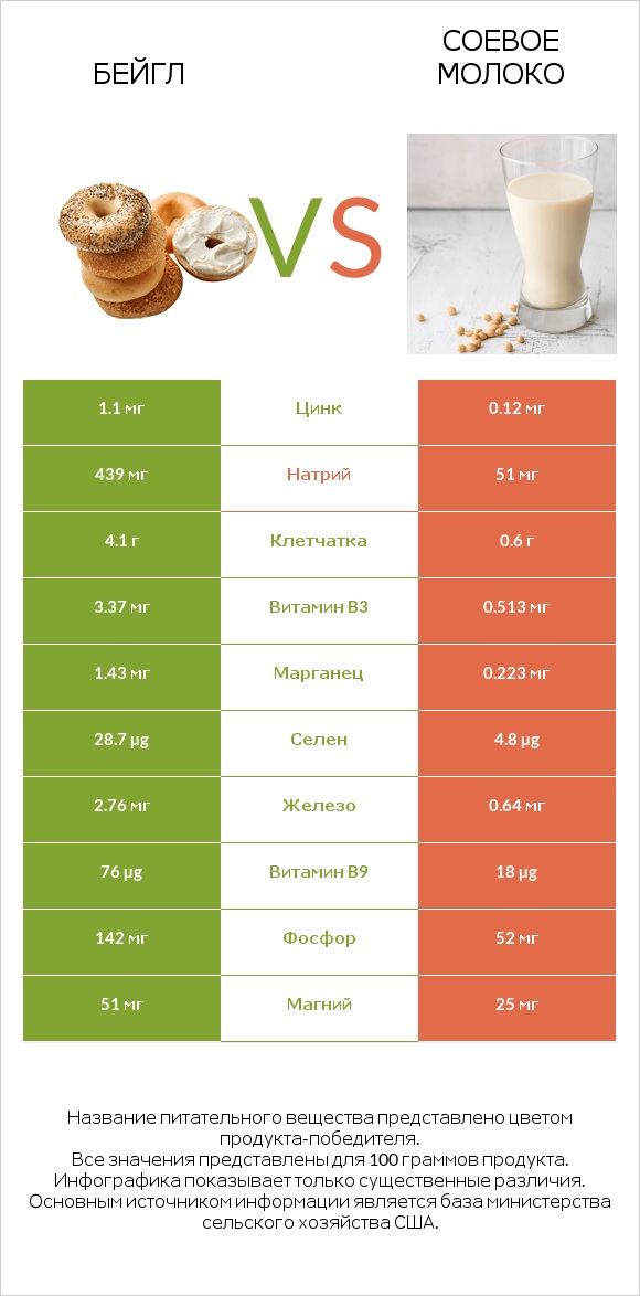 Бейгл vs Соевое молоко infographic