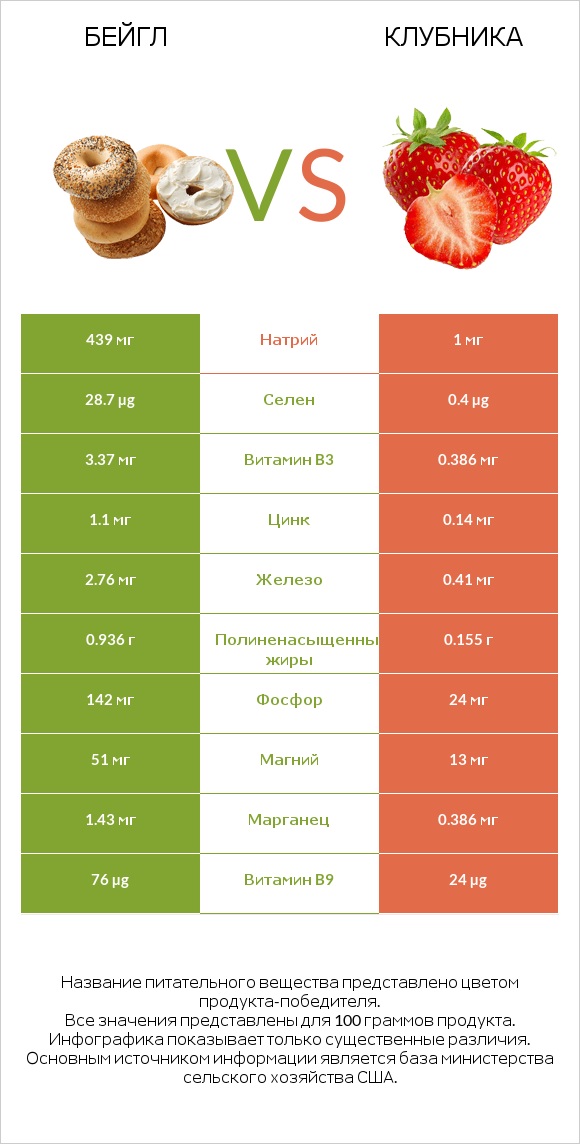 Бейгл vs Клубника infographic