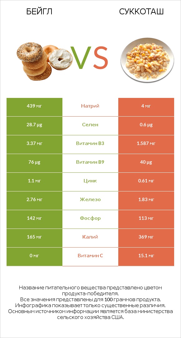 Бейгл vs Суккоташ infographic