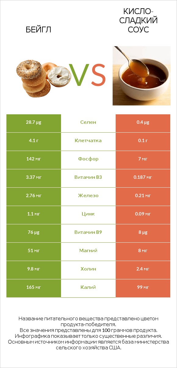 Бейгл vs Кисло-сладкий соус infographic
