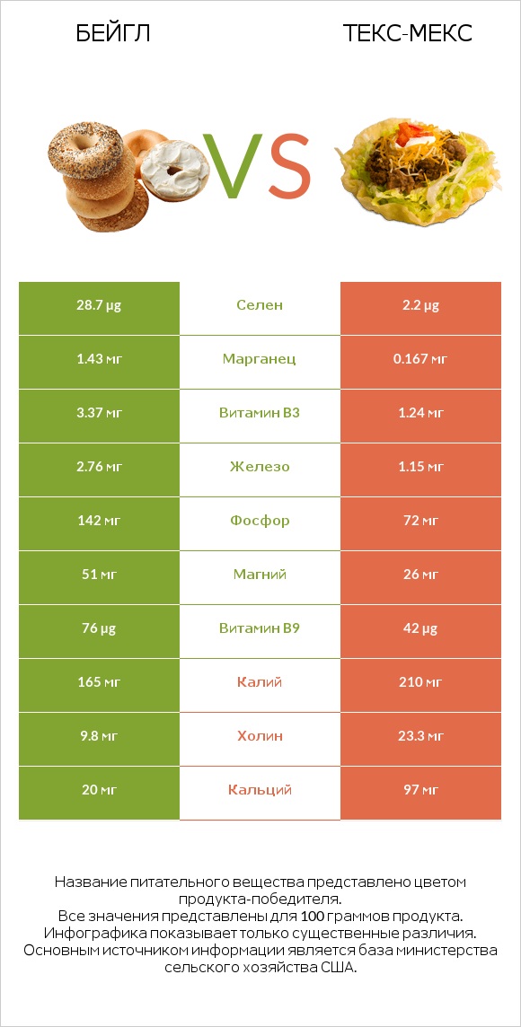 Бейгл vs Текс-мекс infographic