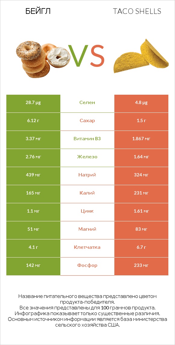 Бейгл vs Taco shells infographic