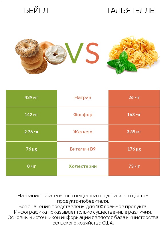 Бейгл vs Тальятелле infographic