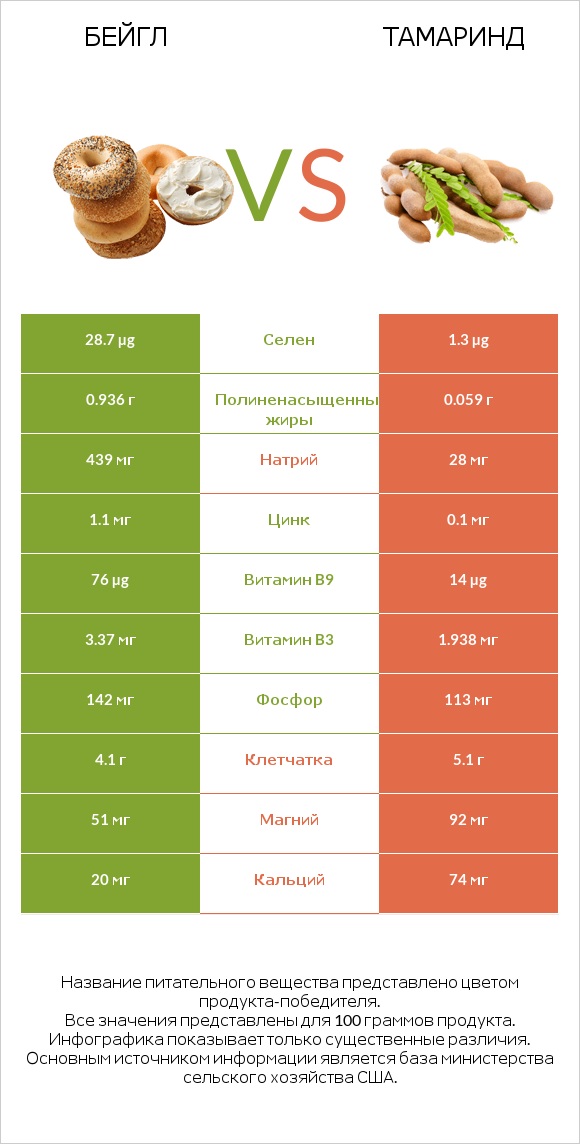 Бейгл vs Тамаринд infographic