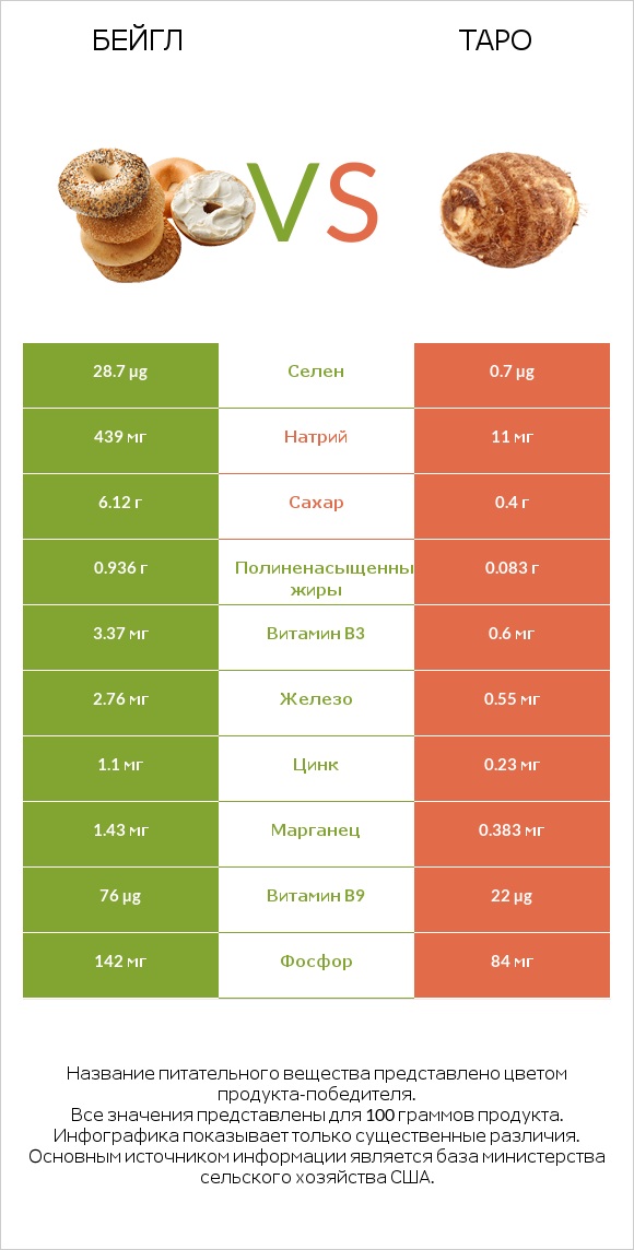 Бейгл vs Таро infographic