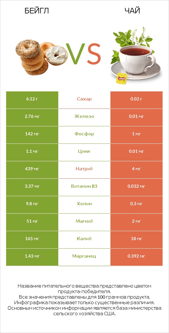 Бейгл vs Чай infographic