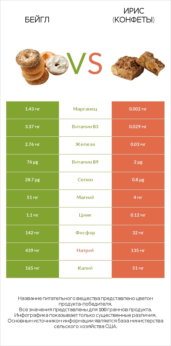 Бейгл vs Ирис (конфеты) infographic