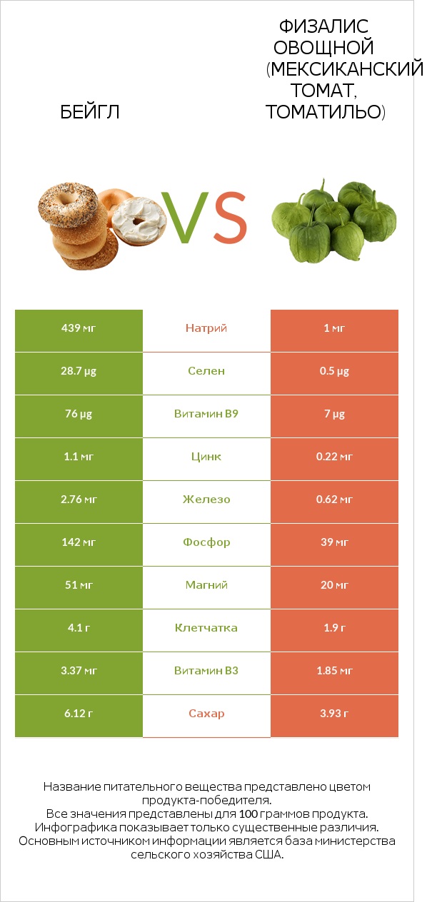 Бейгл vs Физалис овощной (мексиканский томат, томатильо) infographic