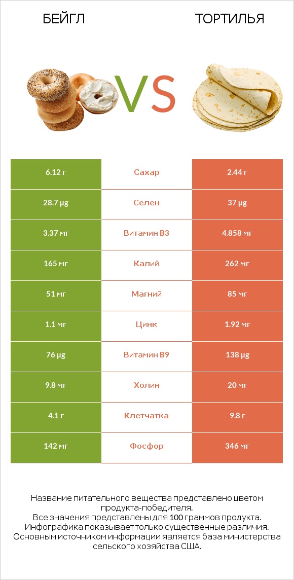 Бейгл vs Тортилья infographic