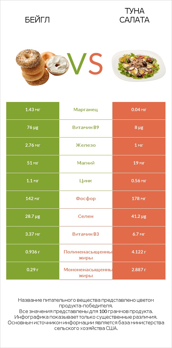 Бейгл vs Туна Салата infographic