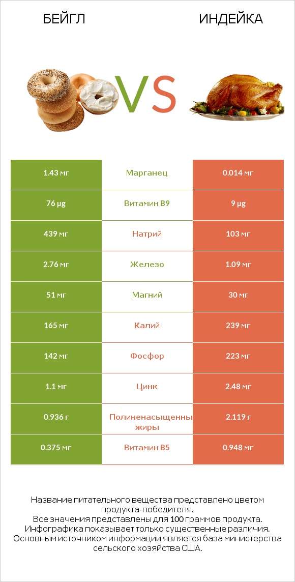 Бейгл vs Индейка infographic