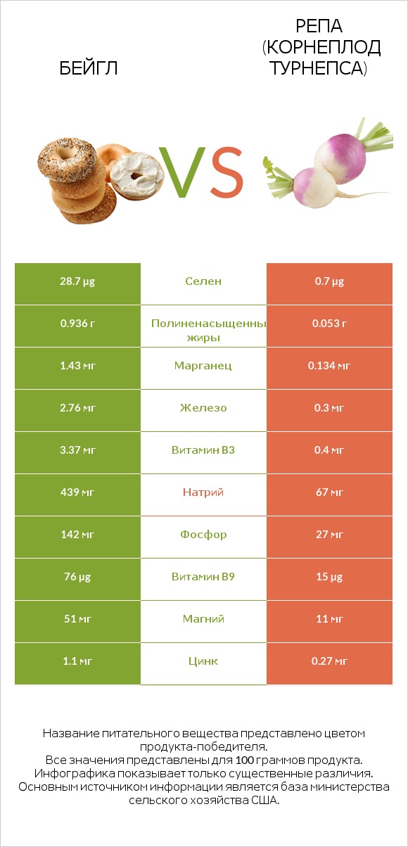 Бейгл vs Турнепс (репа) infographic