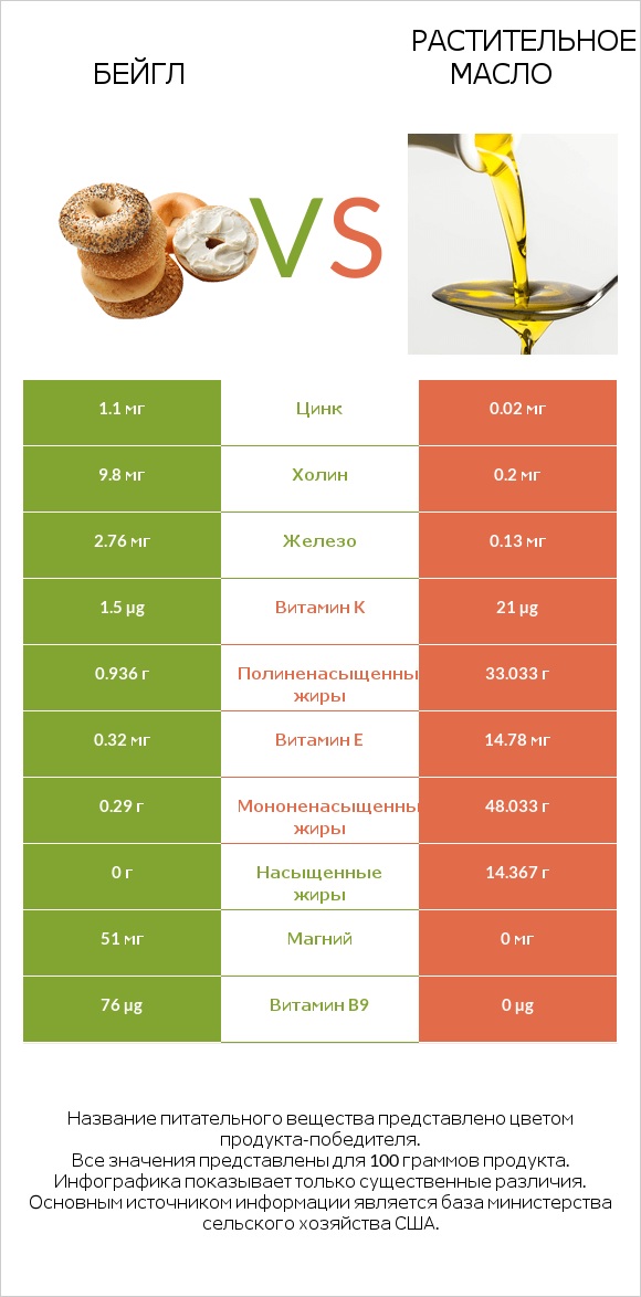 Бейгл vs Растительное масло infographic