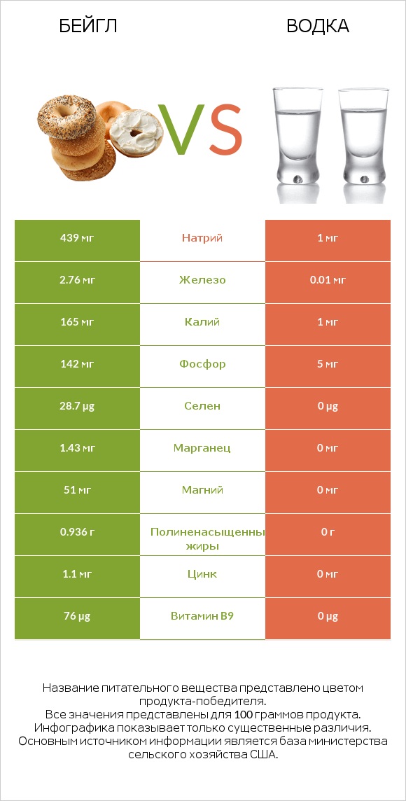 Бейгл vs Водка infographic