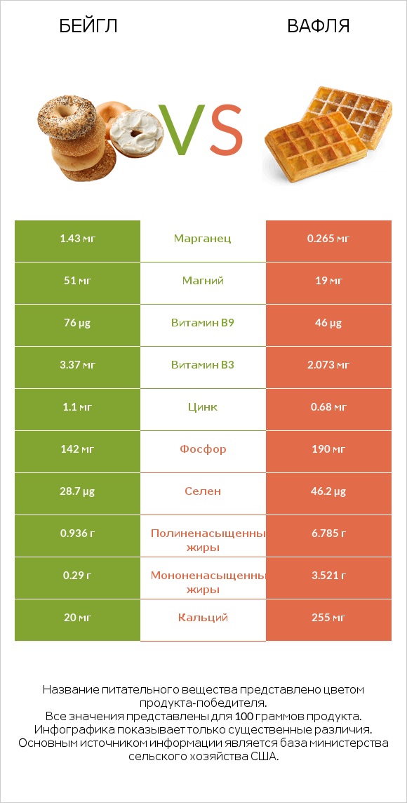 Бейгл vs Вафля infographic