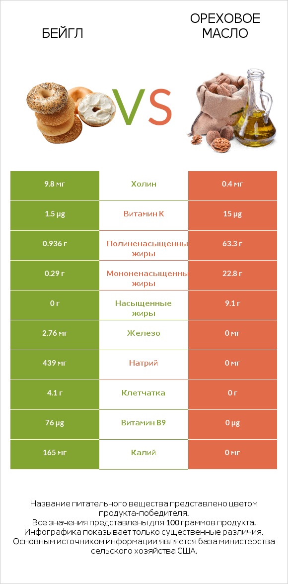 Бейгл vs Ореховое масло infographic