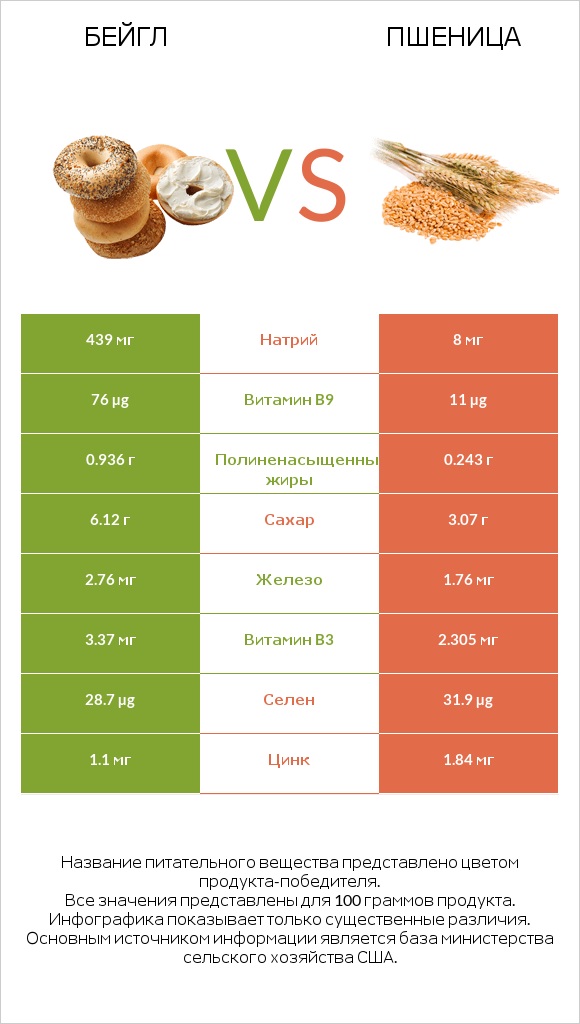 Бейгл vs Пшеница infographic