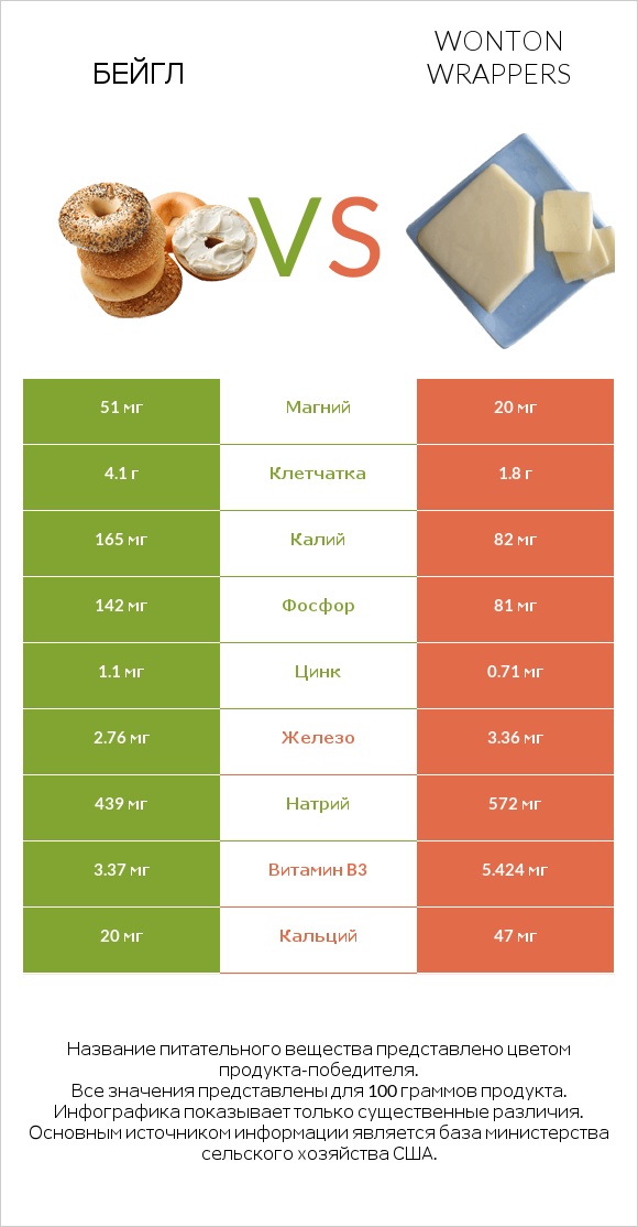 Бейгл vs Wonton wrappers infographic