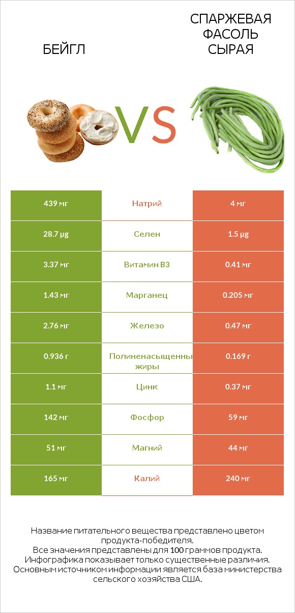 Бейгл vs Спаржевая фасоль сырая infographic